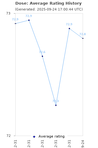 Average rating history