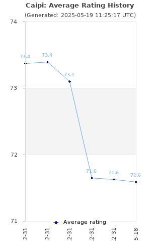 Average rating history