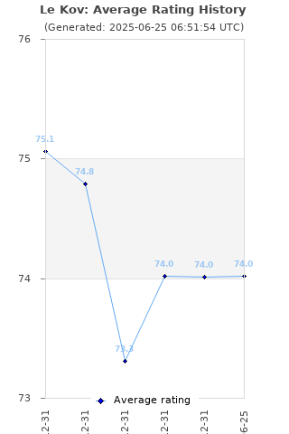 Average rating history