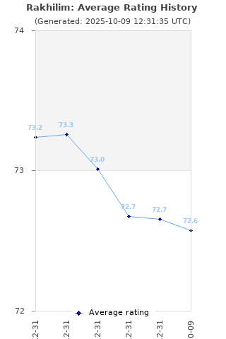 Average rating history