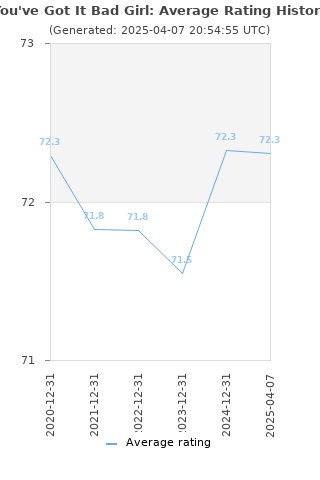 Average rating history