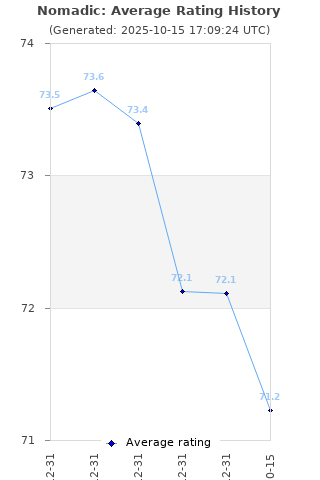 Average rating history