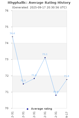 Average rating history