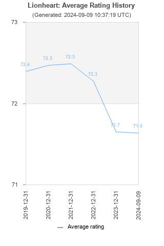 Average rating history