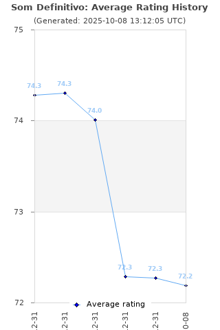 Average rating history