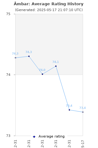 Average rating history