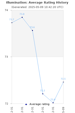 Average rating history