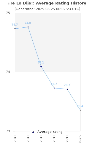 Average rating history