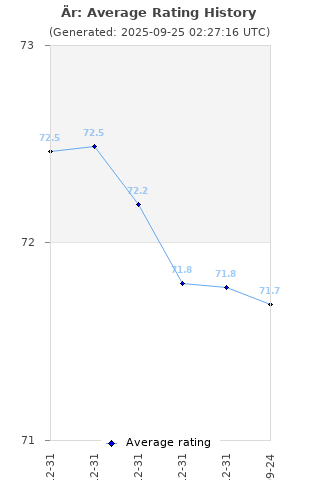 Average rating history