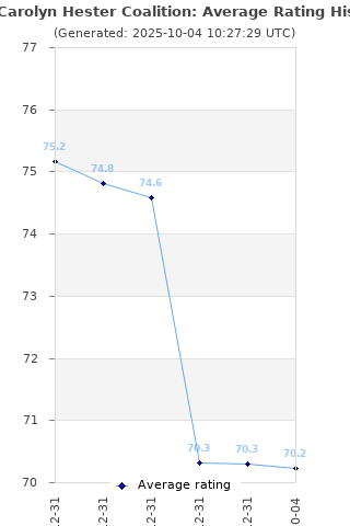 Average rating history