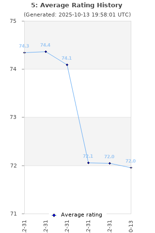 Average rating history