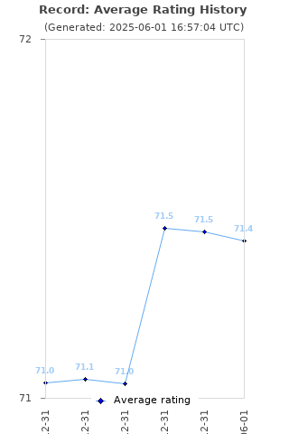 Average rating history