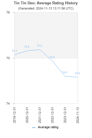 Average rating history