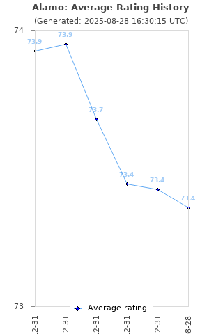 Average rating history