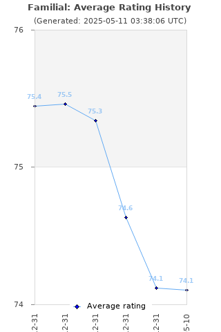 Average rating history