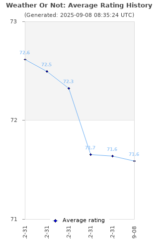 Average rating history