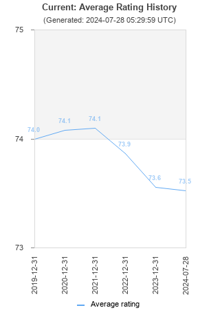 Average rating history