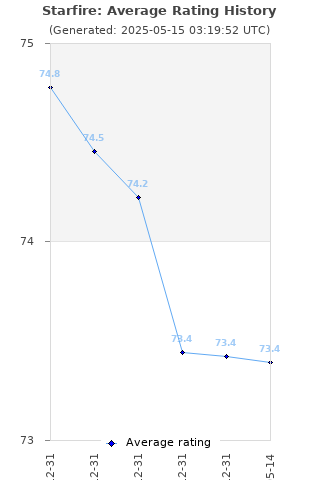 Average rating history