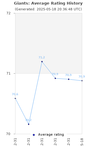 Average rating history