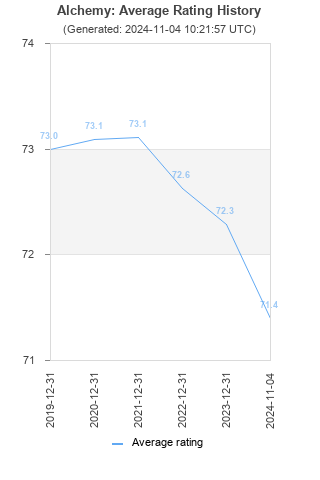 Average rating history