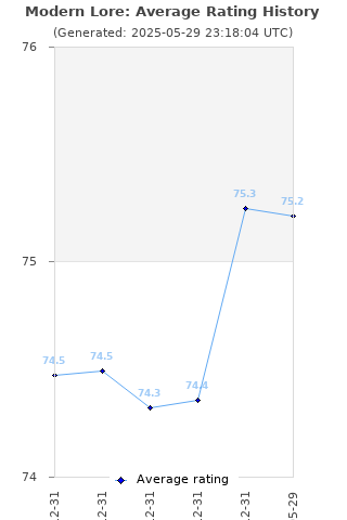 Average rating history
