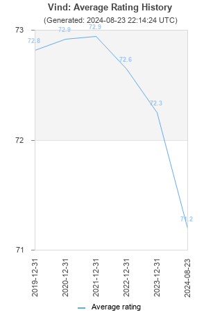 Average rating history