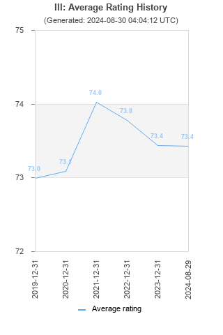 Average rating history