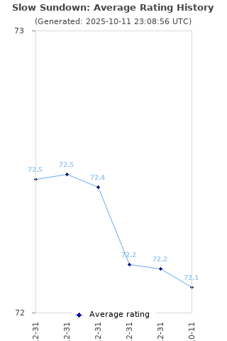 Average rating history