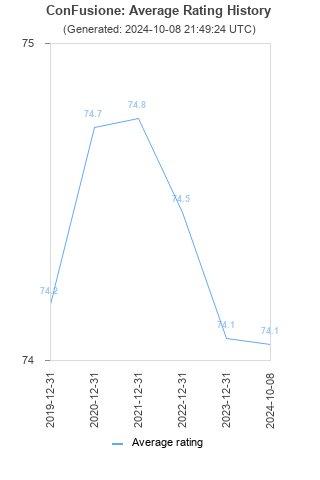 Average rating history