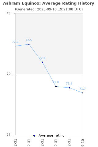 Average rating history