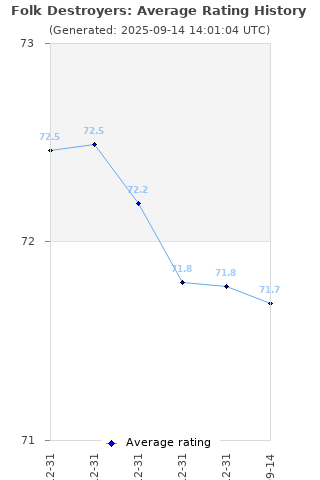 Average rating history