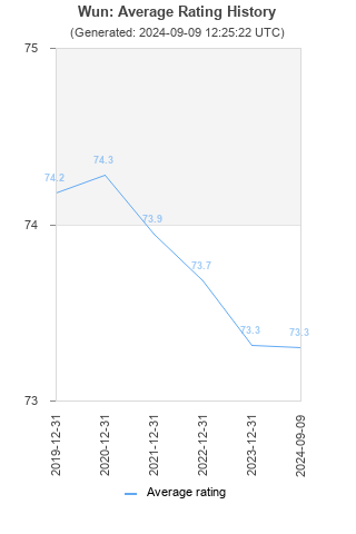 Average rating history