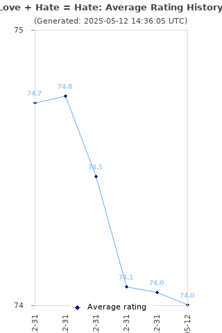 Average rating history