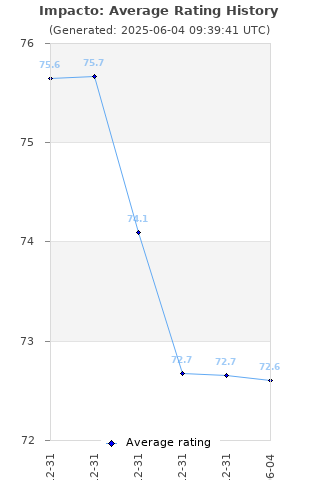 Average rating history