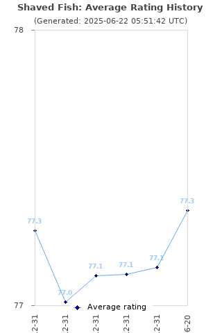 Average rating history