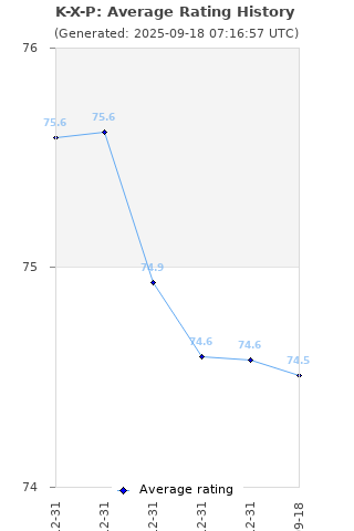 Average rating history