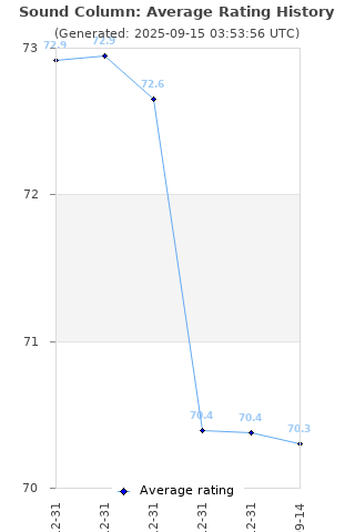 Average rating history