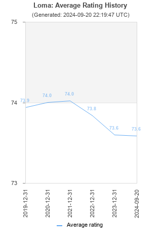 Average rating history