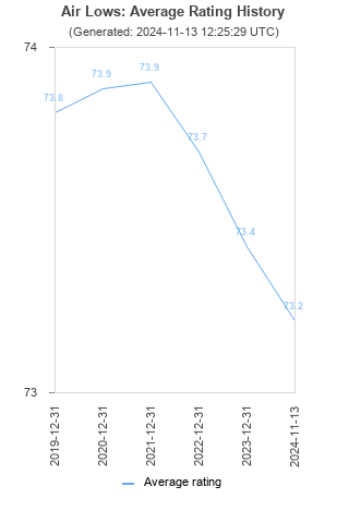 Average rating history