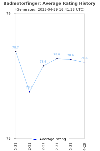 Average rating history