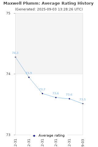 Average rating history