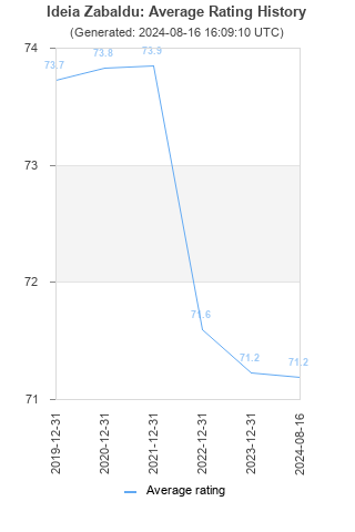 Average rating history