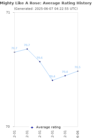Average rating history