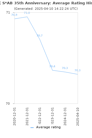 Average rating history