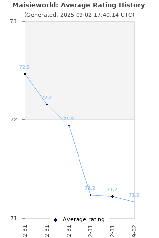 Average rating history