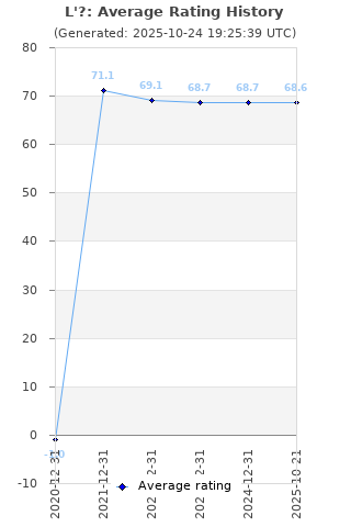 Average rating history