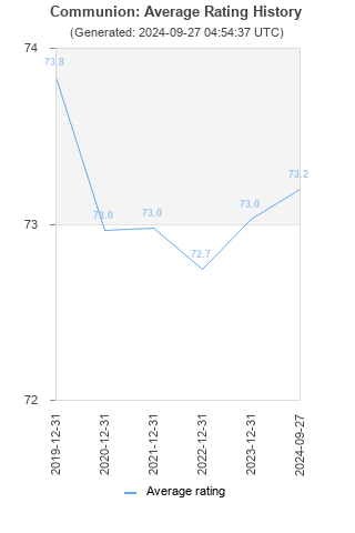 Average rating history