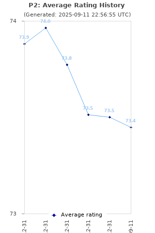 Average rating history