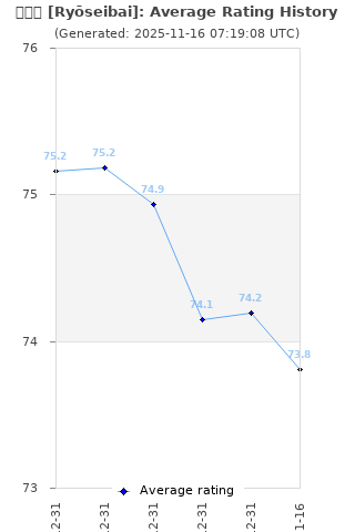 Average rating history