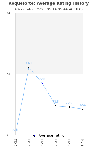 Average rating history